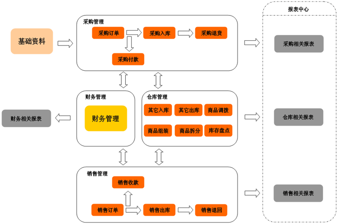 資陽進銷存軟件